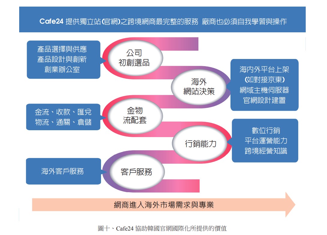 圖十、Cafe24 協助韓國官網國際化所提供的價值.jpg